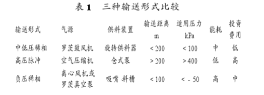 三种输送形式的性能比较见表