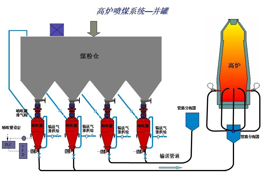 钢铁行业：炼炉高炉喷煤气力输送系统